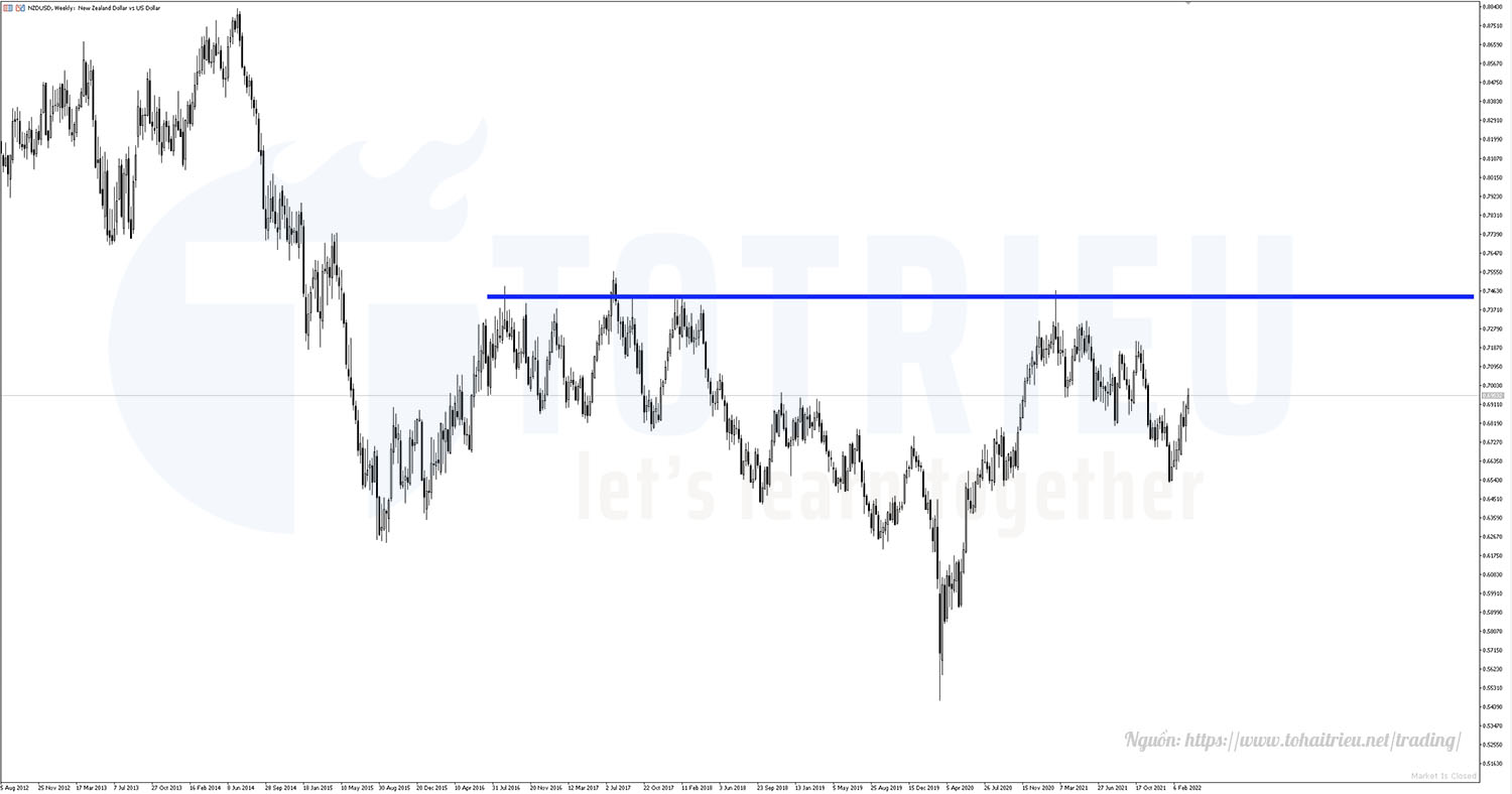 Biểu đồ xu hướng hàng tuần NZDUSD Q2-2022