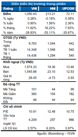 DIỄN BIẾN THỊ TRƯỜNG