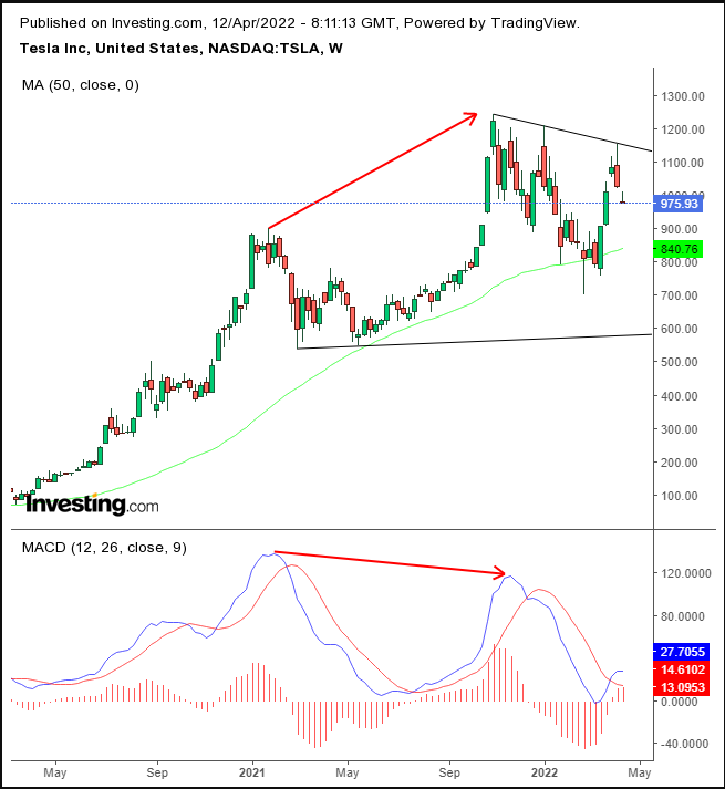 Tesla Weekly