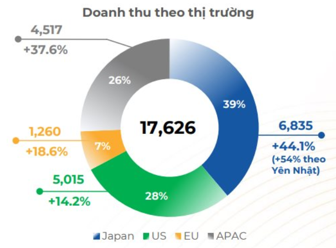 Dịch vụ CNTT nước ngoài của FPT tăng trưởng cao trong 9 tháng đầu năm 2023