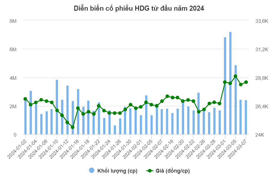 Nguồn: VietstockFinance