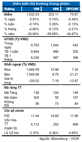 DIỄN BIẾN THỊ TRƯỜNG