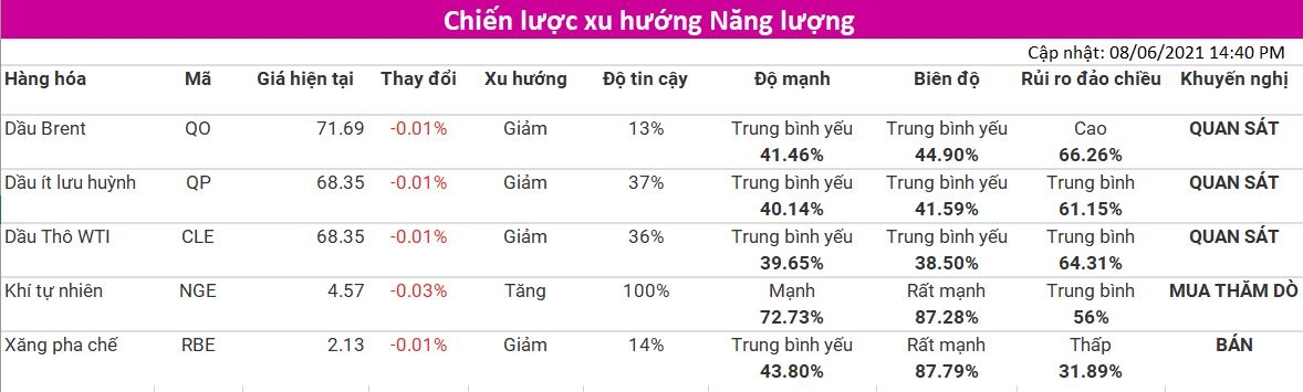 Tham khảo Chiến lược xu hướng nhóm Năng Lượng (cập nhật 08/09) từ VMEX - Thành viên Sở Giao Dịch Hàng Hóa Việt Nam