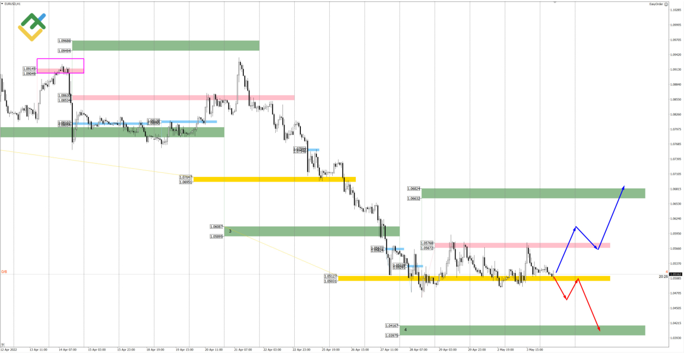 Phân tích EURUSD ngày 04/05