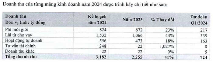 Nguồn: Tài liệu họp ĐHCĐ Chứng khoán HSC