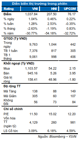 DIỄN BIẾN THỊ TRƯỜNG