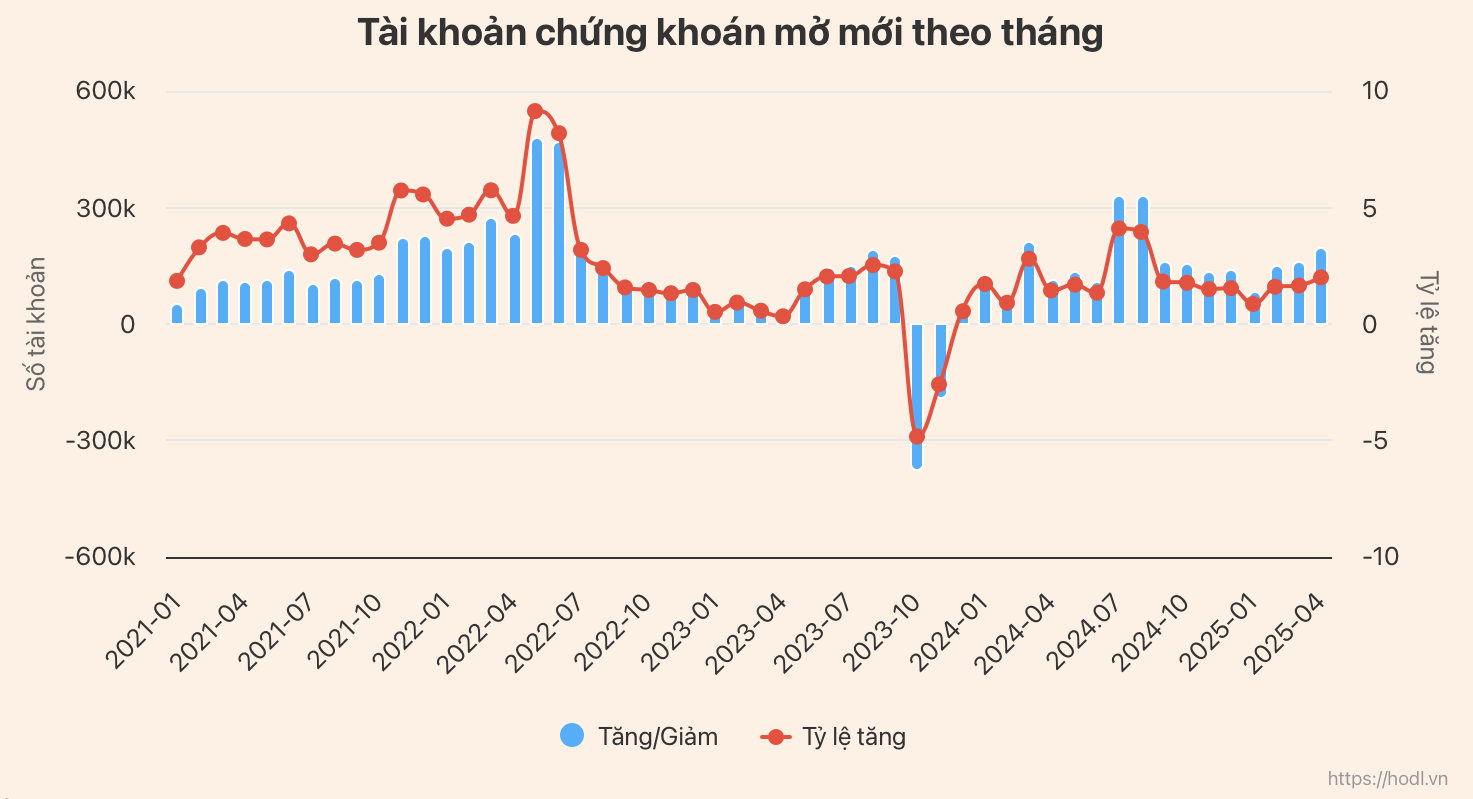 Tài khoản chứng khoán mở mới theo tháng
