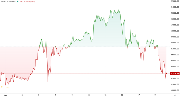 Giá bitcoin tụt xuống mức thấp nhất kể từ ngày 6/3. (Nguồn: TradingView)