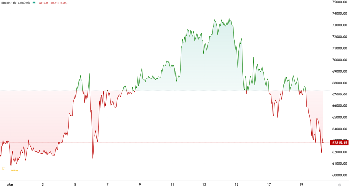 Giá bitcoin tụt xuống mức thấp nhất kể từ ngày 6/3. (Nguồn: TradingView) Giá bitcoin tụt xuống mức thấp nhất kể từ ngày 6/3. (Nguồn: TradingView)