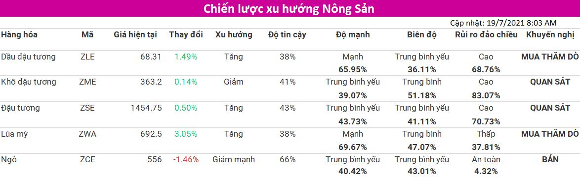 Tham khảo Chiến lược xu hướng nhóm Nông Sản (cập nhật 19/07) từ VMEX