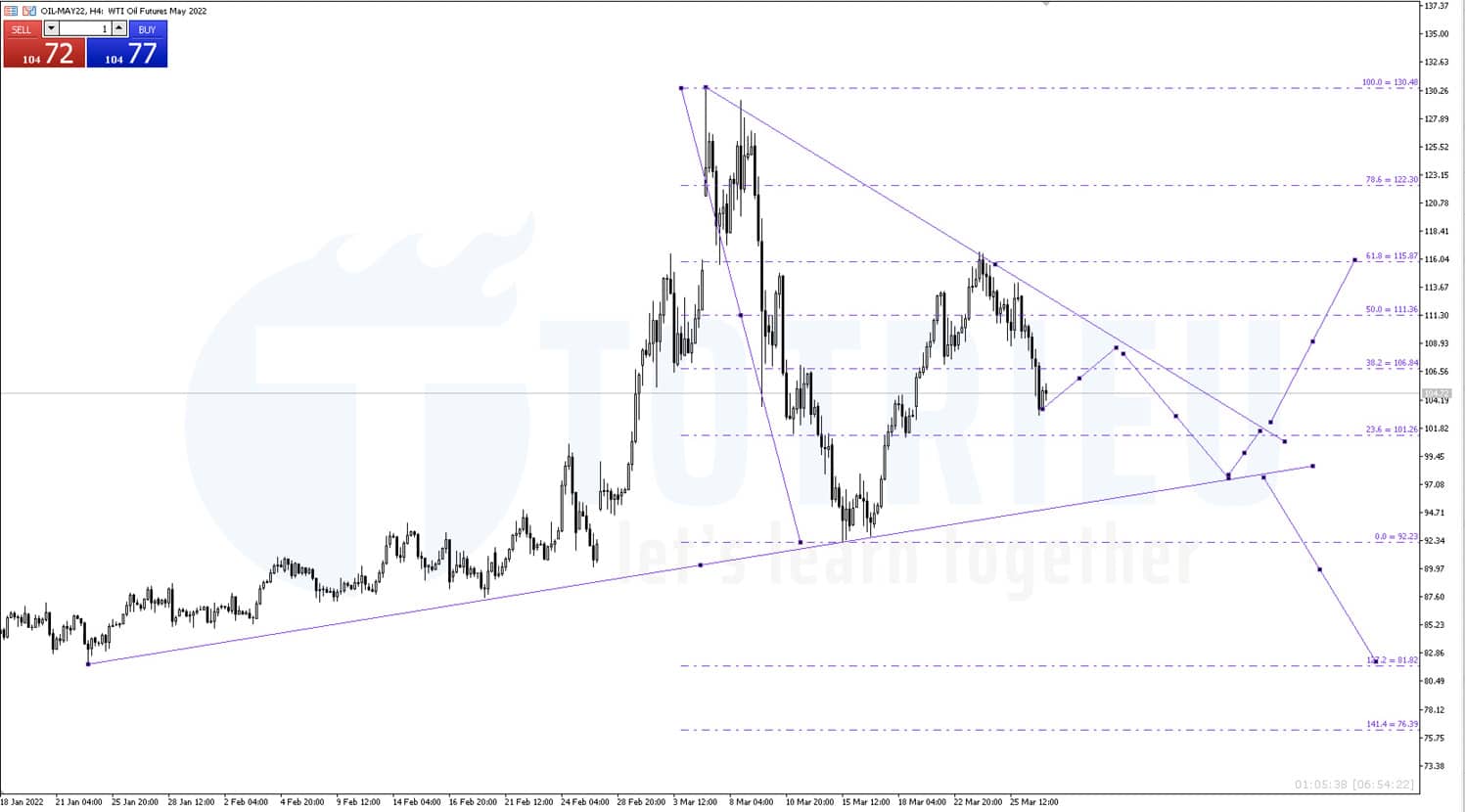 Fibonacci WTI Crude Oil: Kháng cự ở Fibo 61.8%