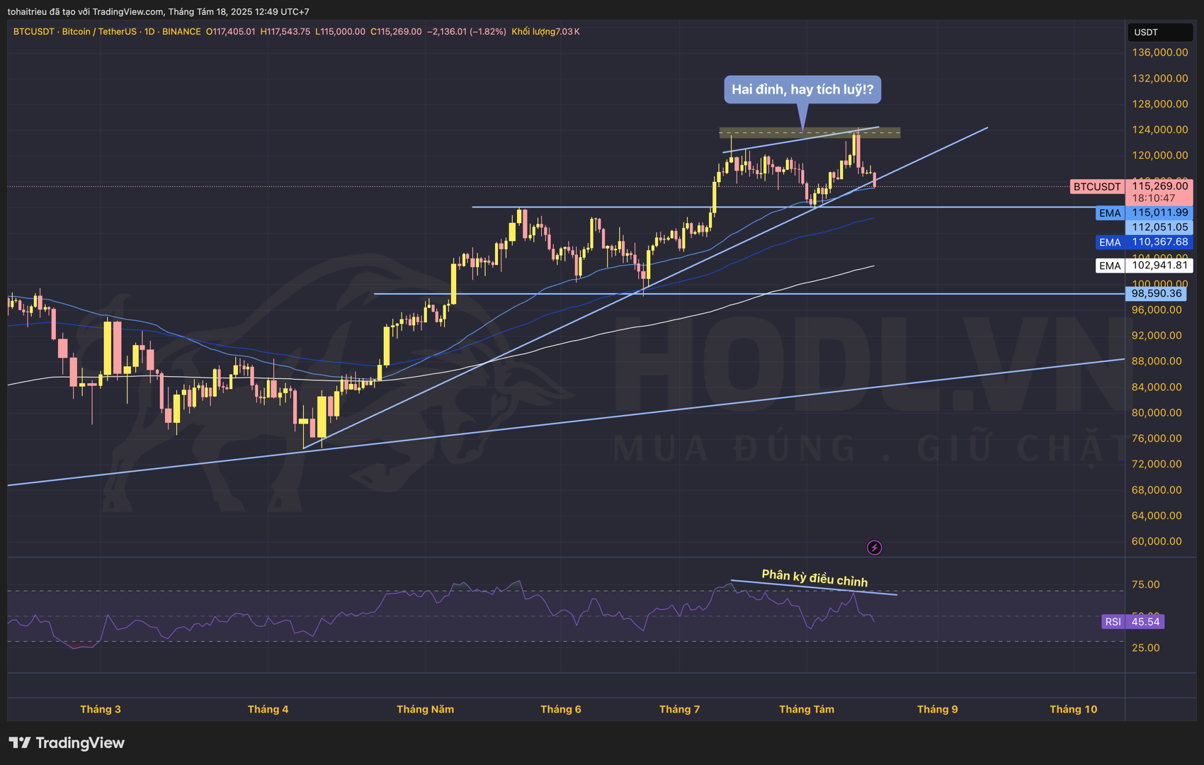 BTCUSD tuần 34/2025: Hợp lưu và  Hai đỉnh