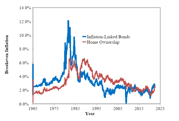 Breakeven Inflation