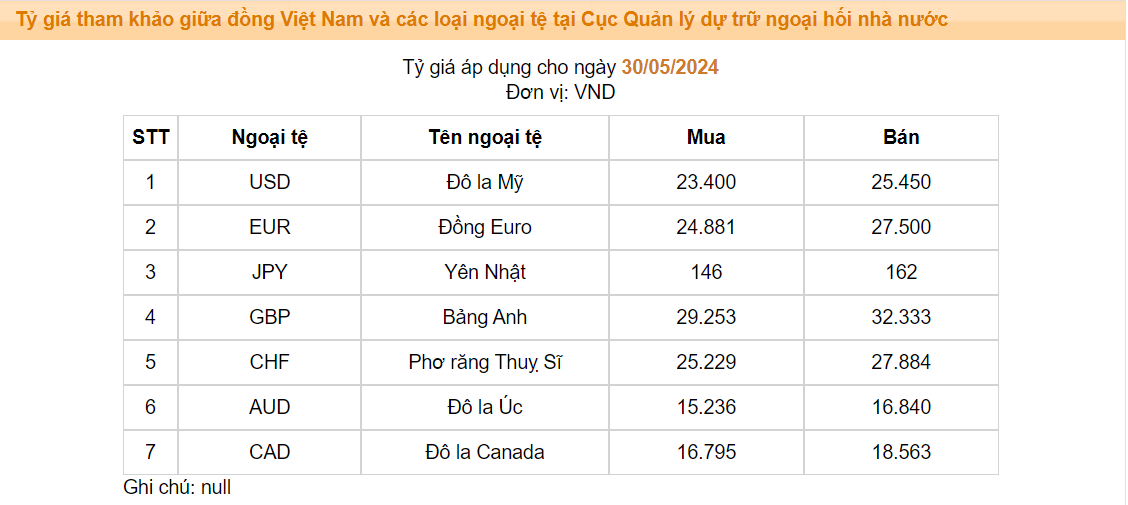 Nguồn: SBV