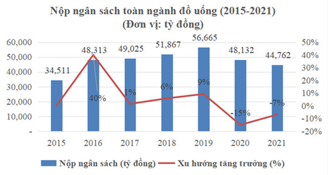 Nguồn: Nguồn: Tổng cục Thuế (2015-2018) và tính toán của VBA (2019-2021)
