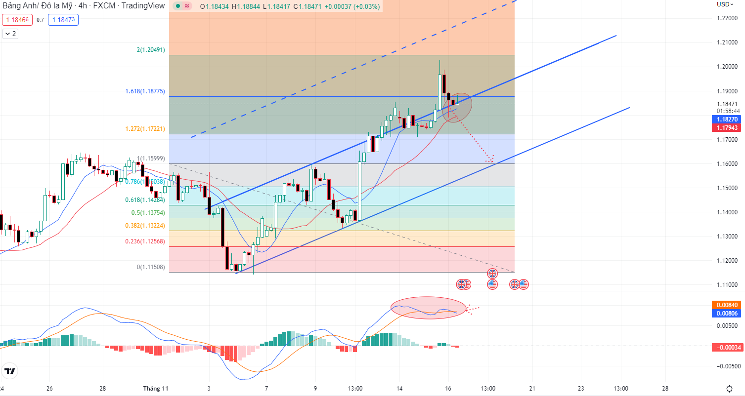 GBPUSD PTKT 15-11-2022