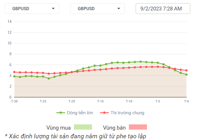 GBPUSD Dòng Tiền 9-2-2023