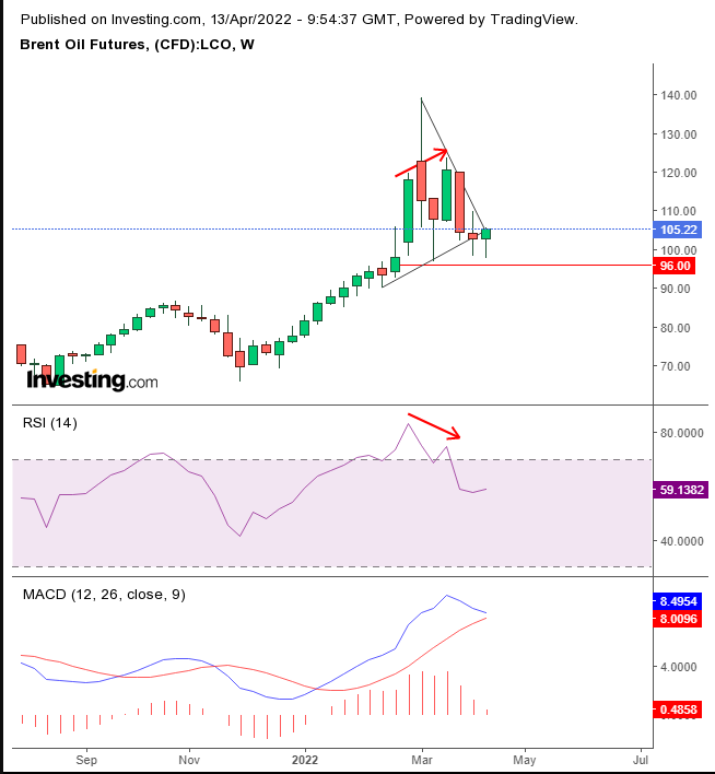 Brent Weekly