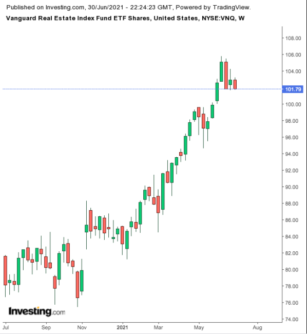 VNQ Weekly Chart.