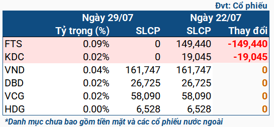 Nguồn: Danh mục quỹ iShares ETF từ 22-29/07/2024