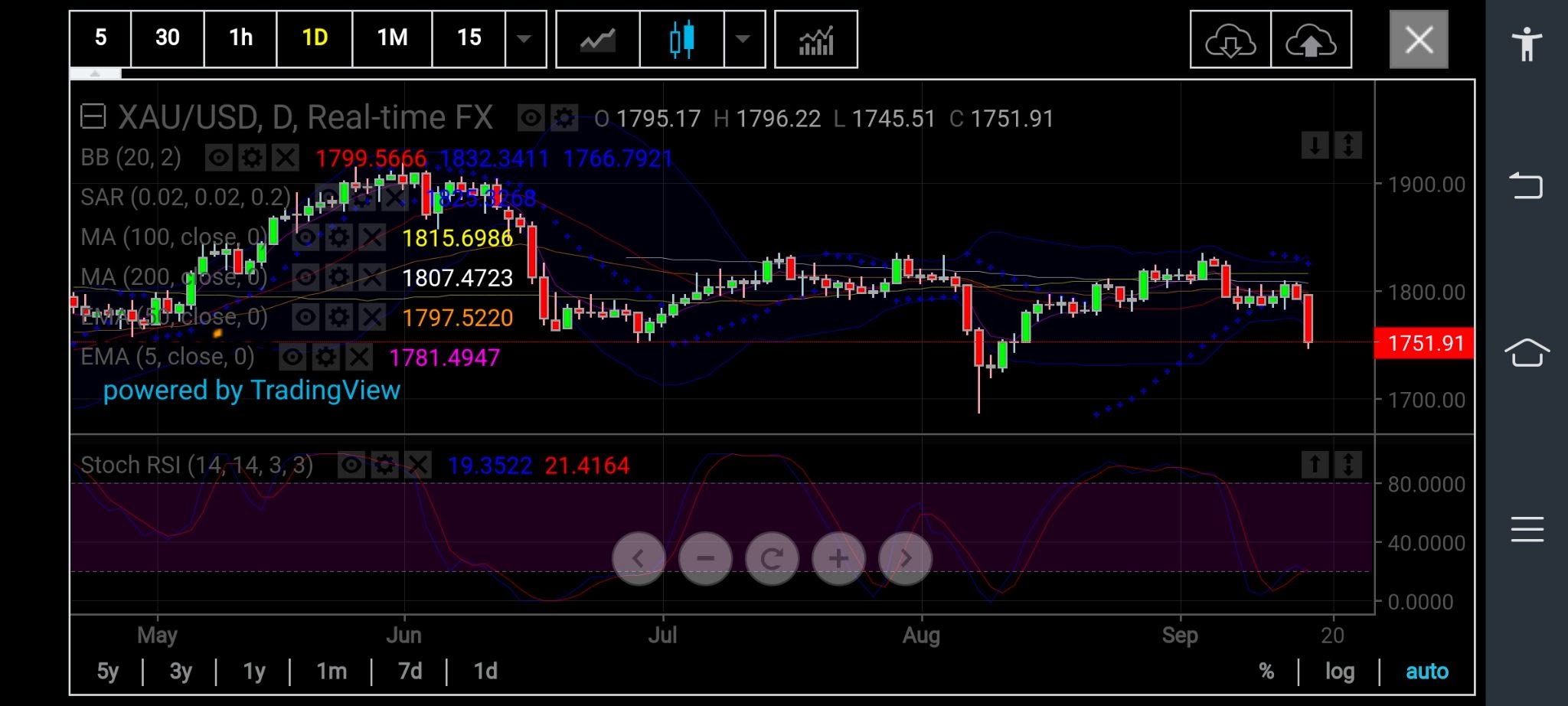 Gold Daily