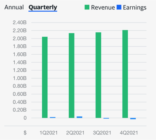 Chewy Revenues And Earnings In Last Four Quarters.