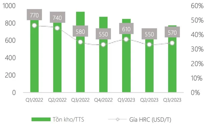 Diễn biến giá HRC (USD/tấn) trên thị trường thế giới và tỷ lệ hàng tồn kho trên tổng tài sản của Thép Nam Kim qua các quý. (Nguồn: Thép Nam Kim, DSC)