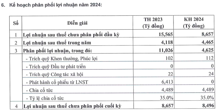 Nguồn: Tổng hợp từ tài liệu ĐHCĐ Sabeco