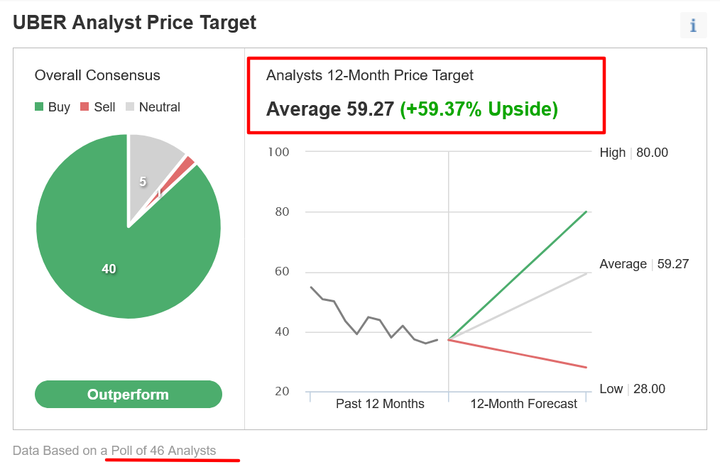 UBER Analyst Price Target