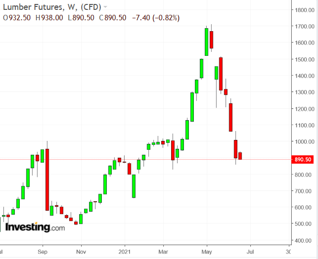 Lumber Weekly