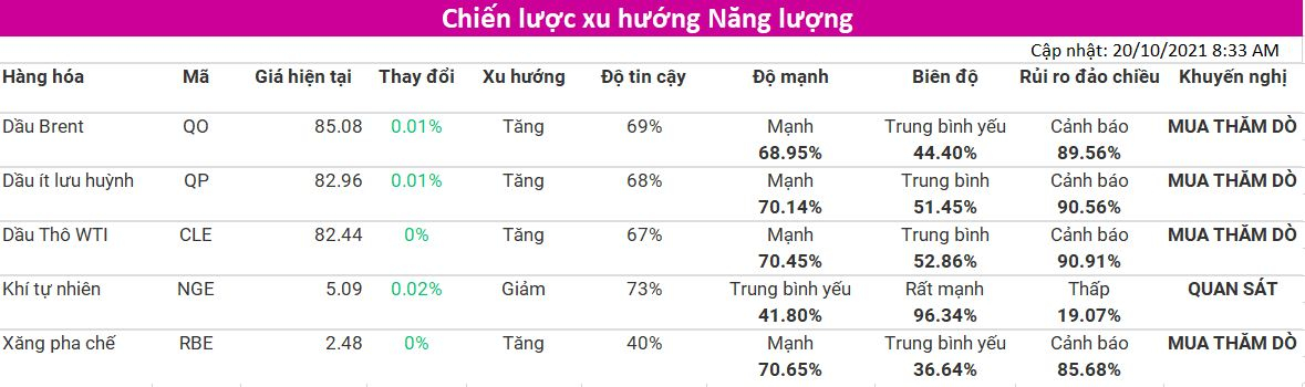 Tham khảo Chiến lược xu hướng nhóm Năng Lượng (cập nhật 20/10) từ VMEX - Thành viên Sở Giao Dịch Hàng Hóa Việt Nam