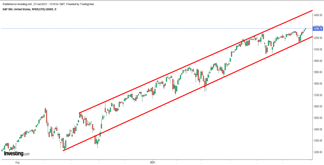 SPX Daily