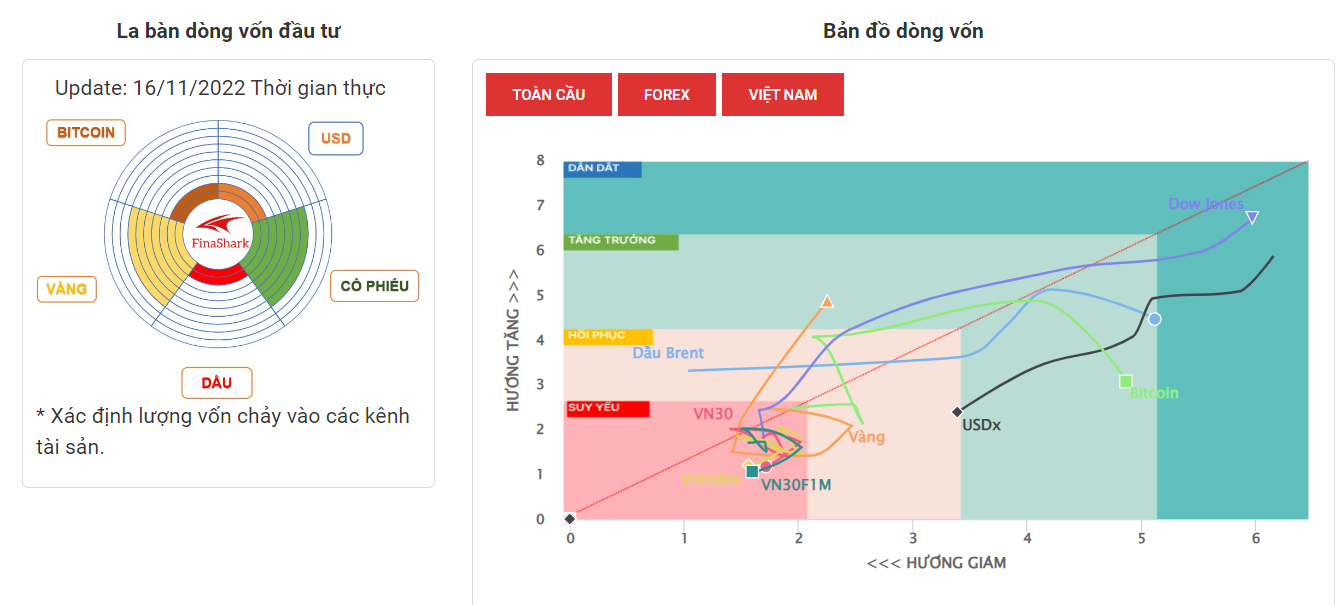 La Bàn Dòng Vốn 15-11-2022