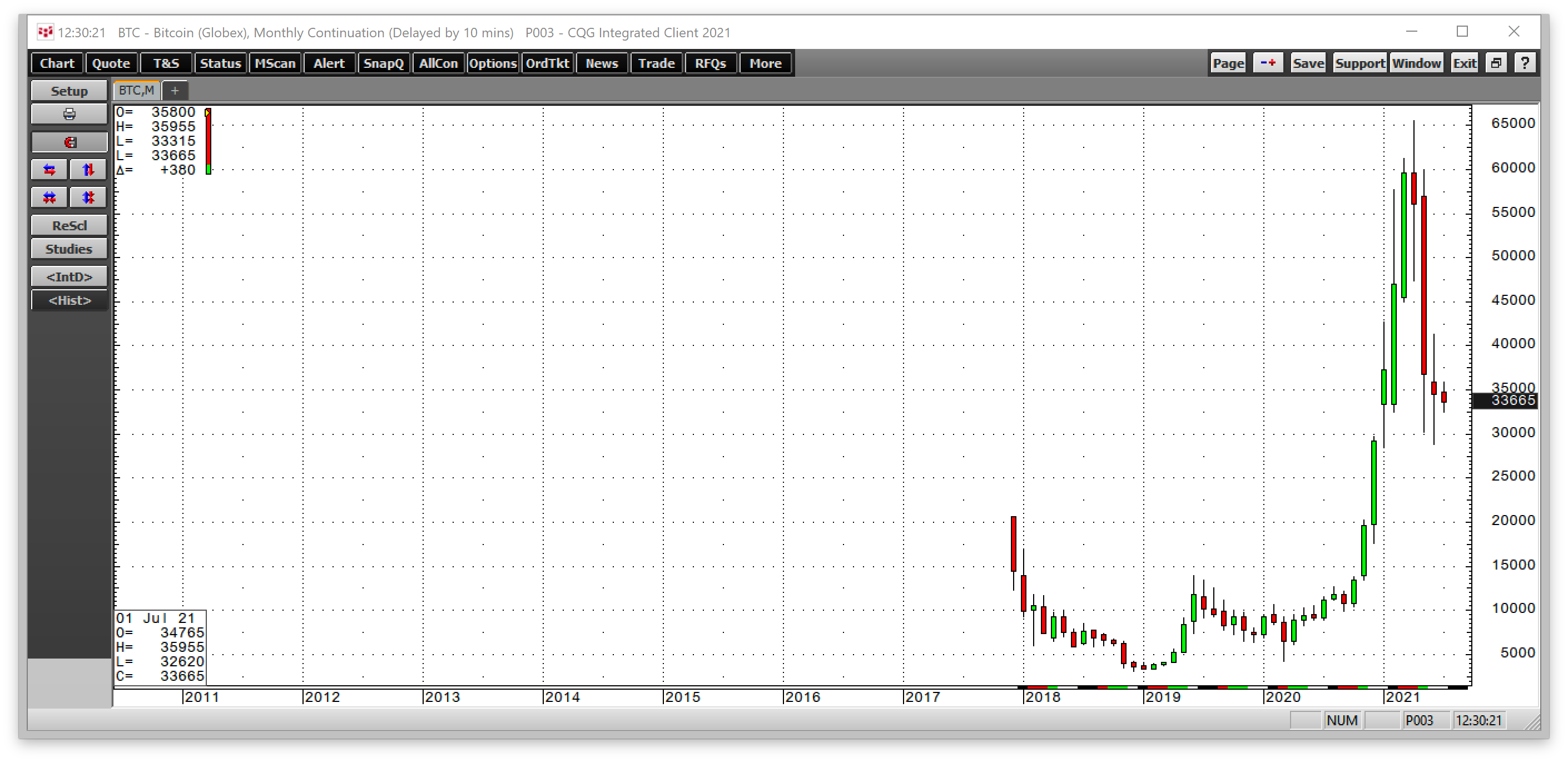 Bitcoin Futures Monthly