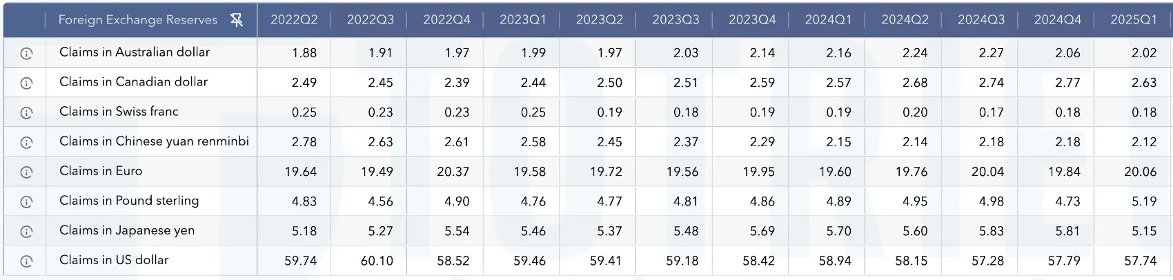 Dự trữ ngoại hối toàn cầu tới Q1/2025