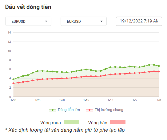 EURUSD Dòng Tiền 19-12-2022