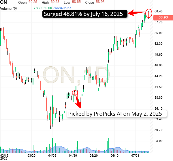 On Semi Price Chart