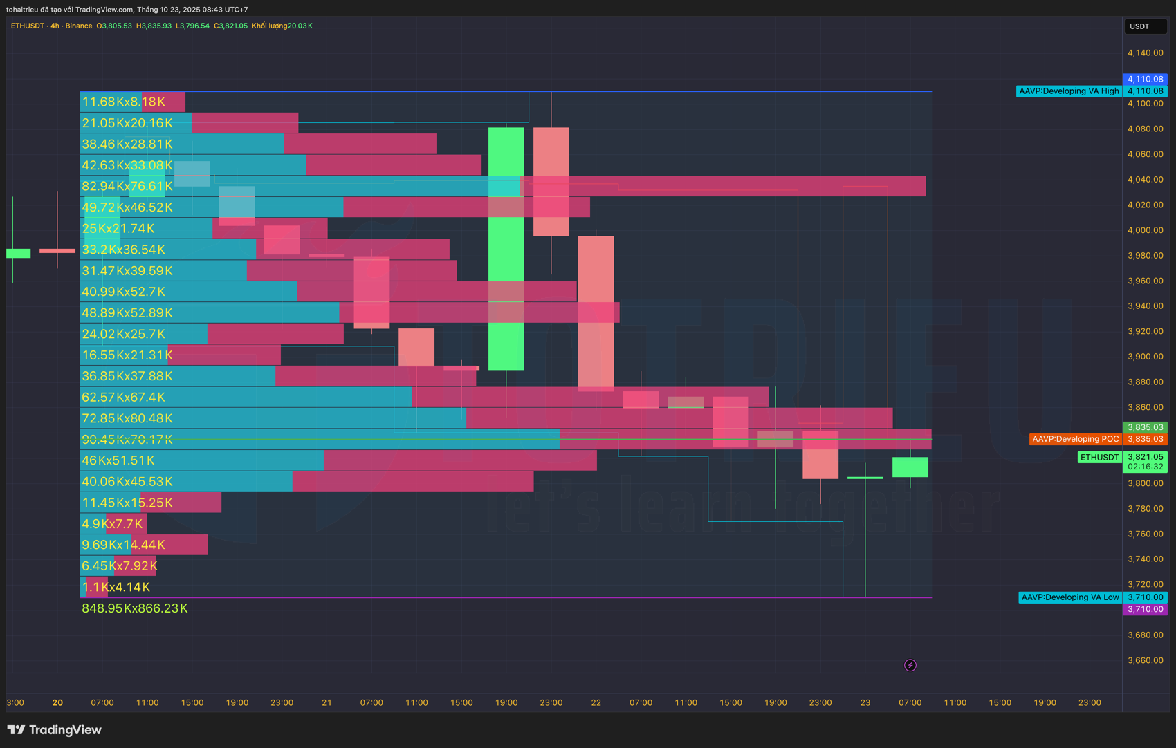 Phân tích Ethereum (23/10): Volume Profiles Phân tích Ethereum (23/10): Volume Profiles