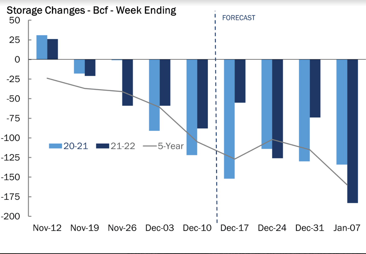 Natural Gas Storage Changes