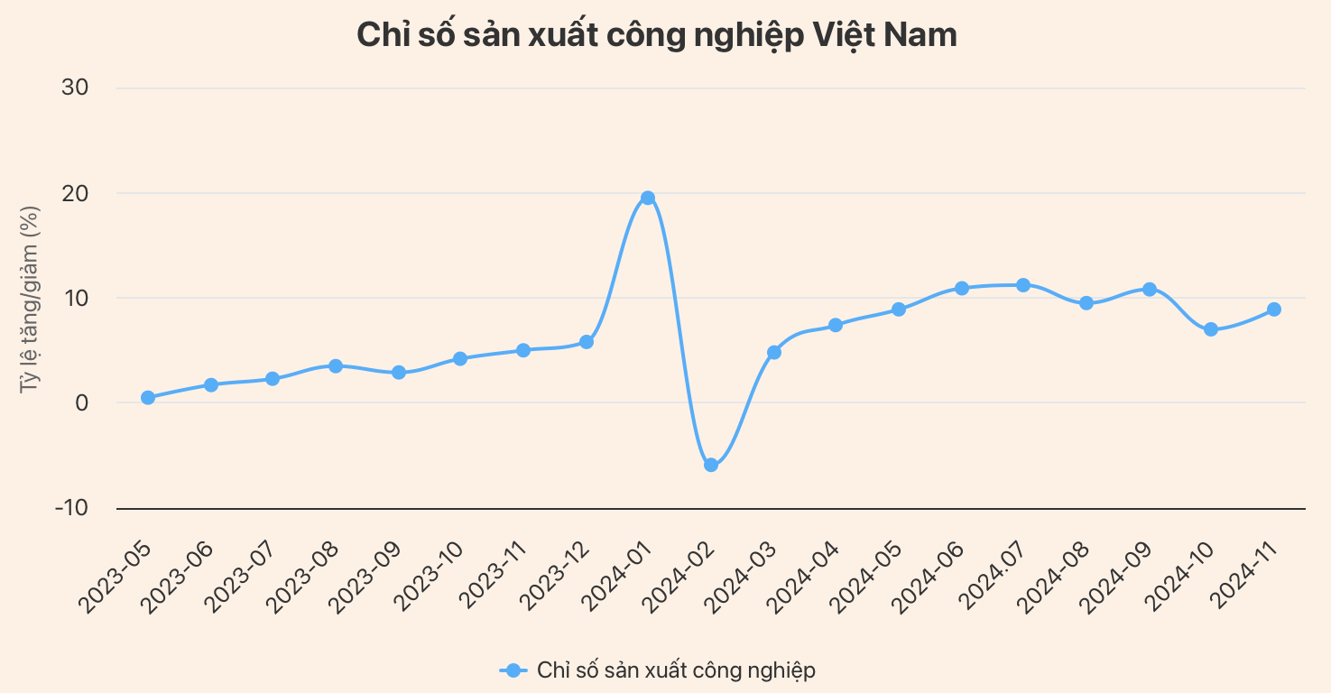 Chỉ số sản xuất công nghiệp Việt Nam