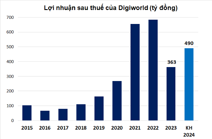 Nguồn: Tổng hợp từ công bố thông tin của Digiworld