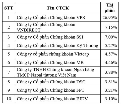 Top 10 thị phần môi giới cổ phiếu sàn UPCoM năm 2023. Nguồn: HNX.