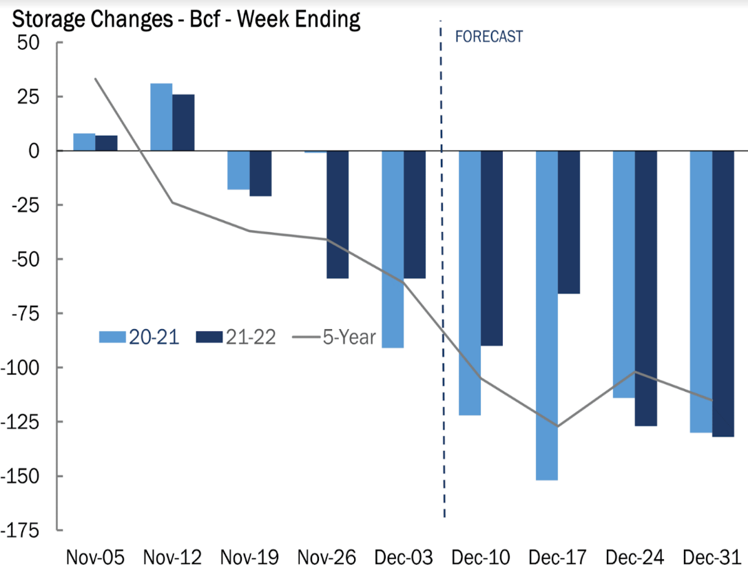 Natural Gas Storage Changes