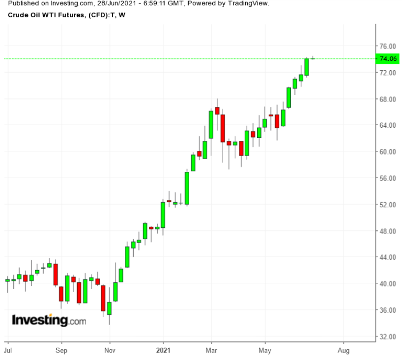 Oil Weekly TTM