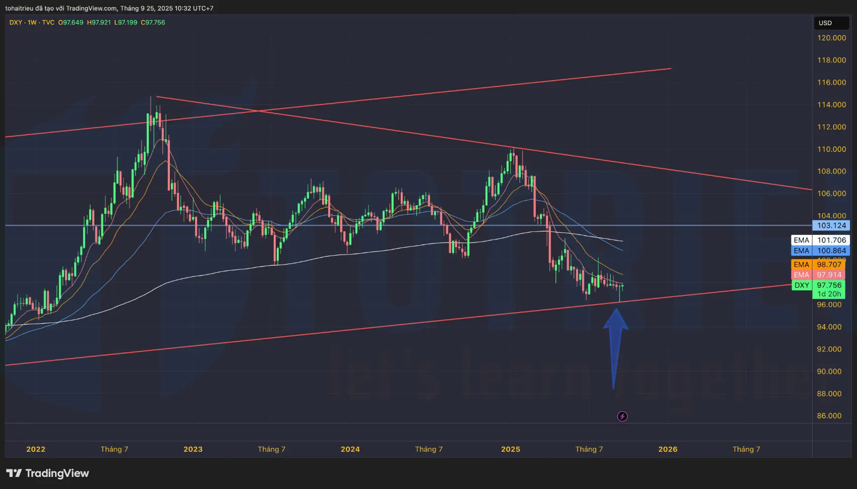 USD Index có EMA Dead Crossover nguy hiểm
