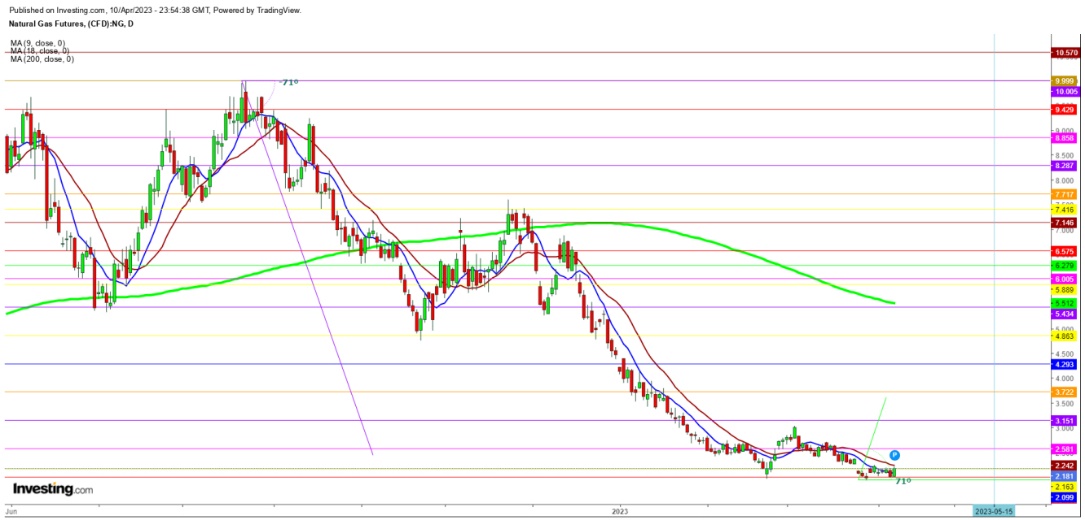 Natural Gas Futures Daily Chart