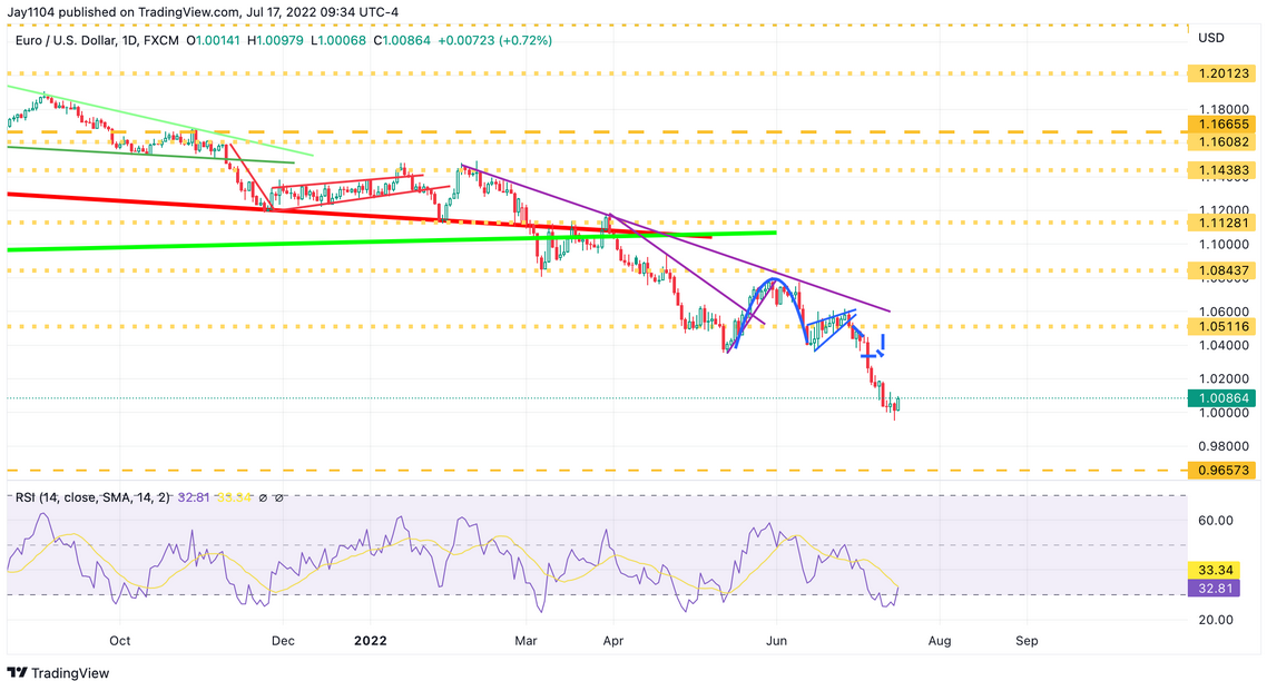 EUR/USD Daily Chart