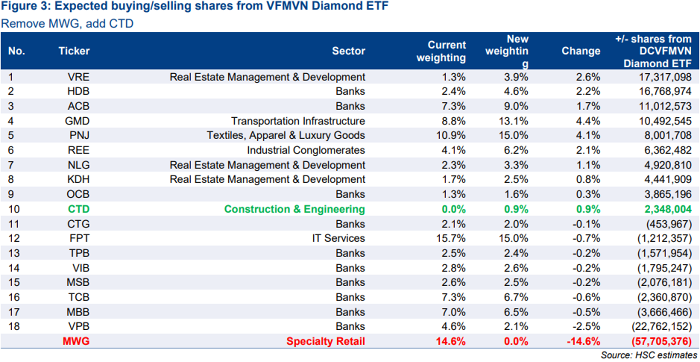 HSC ước tính DCVFMVN Diamond ETF sẽ bán khoảng 57 triệu cp MWG khỏi danh mục tại kỳ cơ cấu nửa đầu năm. Nguồn: HSC