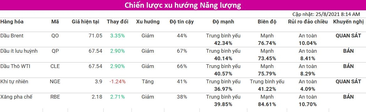 Tham khảo Chiến lược xu hướng nhóm Năng Lượng (cập nhật 25/08) từ VMEX