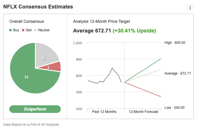 Netflix Consensus Estimates